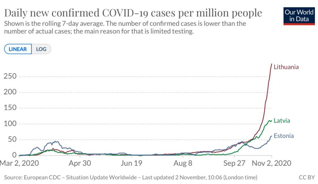 Daily new confirmed COVID-19 cases per million people, Baltic States